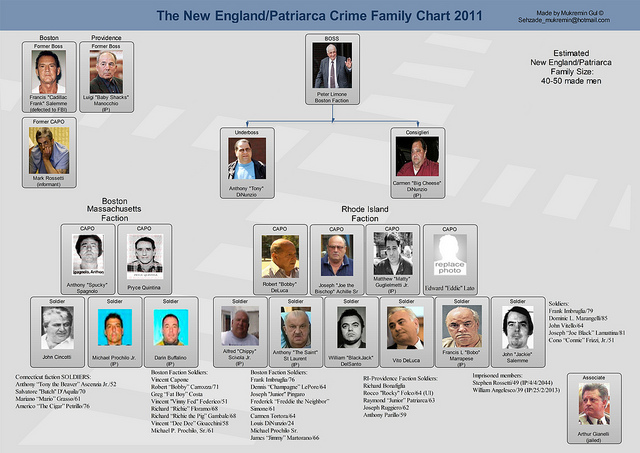 Attached picture new-england-mafia-chart.jpg
